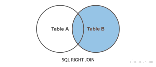 SQL右連接圖