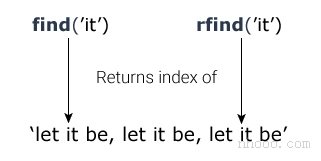 find()和rfind()在Python中如何工作？
