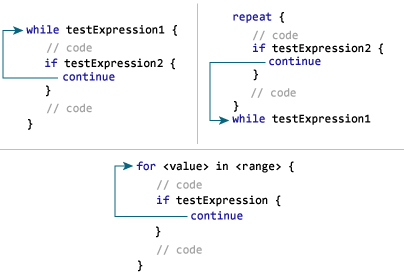 Swif continue語句