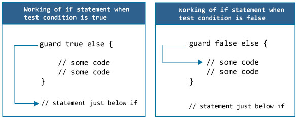 Swift guard 語(yǔ)句如何工作？