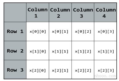 C ++編程中的二維數(shù)組中的元素