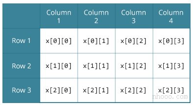 C程序設(shè)計中的二維數(shù)組