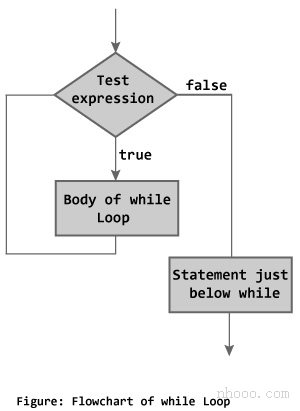 C ++編程中while循環(huán)的流程圖