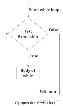 Python編程中的while循環(huán)