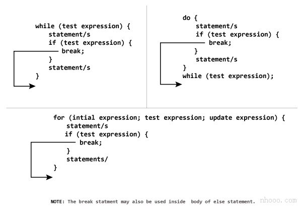 C ++編程中break語句的工作