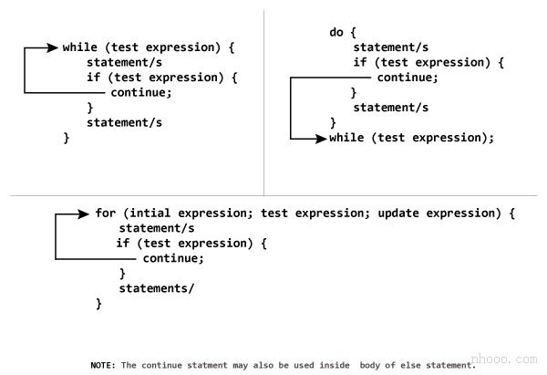 C ++編程中的continue語句的工作