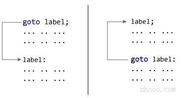在C ++編程中使用goto語句