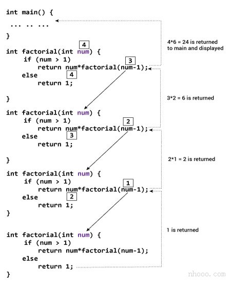 遞歸在C ++編程中如何工作？